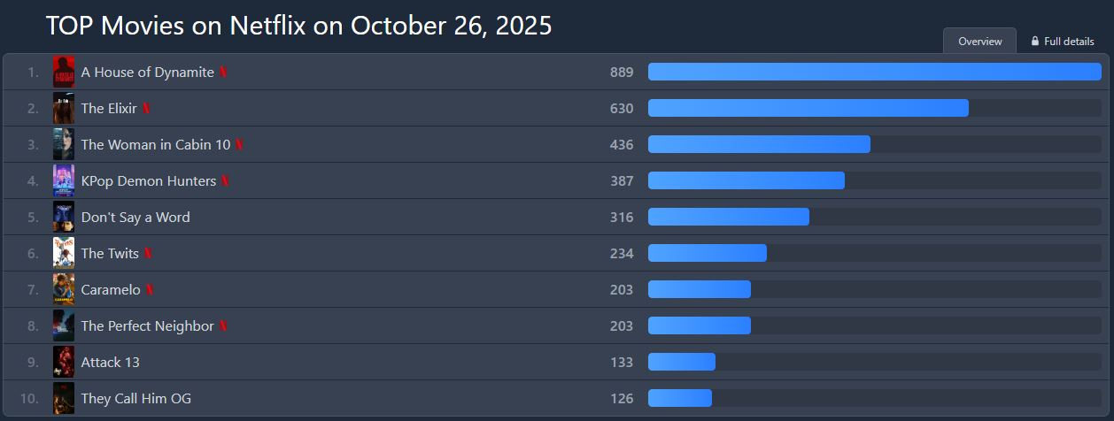 A House of Dynamite kết "hụt hẫng" vẫn lọt top 1 Netflix toàn cầu 2 A House of Dynamite kết "hụt hẫng" vẫn lọt top 1 Netflix toàn cầu 2
